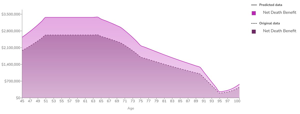 proforceledger's tweet image. Proforce.ai in final testing phase. Very fast, visual and easy to use. Upload any insurance illustration i.e., life, LTC, disability into the online spreadsheet and predict new outcomes based on a desired change. Results are instant and accurate.
