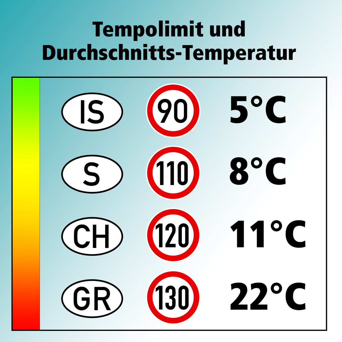 GfD_offiziell's tweet image. Rechte Schwurbler:innen behaupten immer wieder, ein #Tempolimit hätte keinerlei Auswirkung auf das Klima. Komisch, dass es dann in Ländern mit niedrigerem Tempolimit kälter ist...

#LetzteGeneration #Schnee #Klimakatastrophe