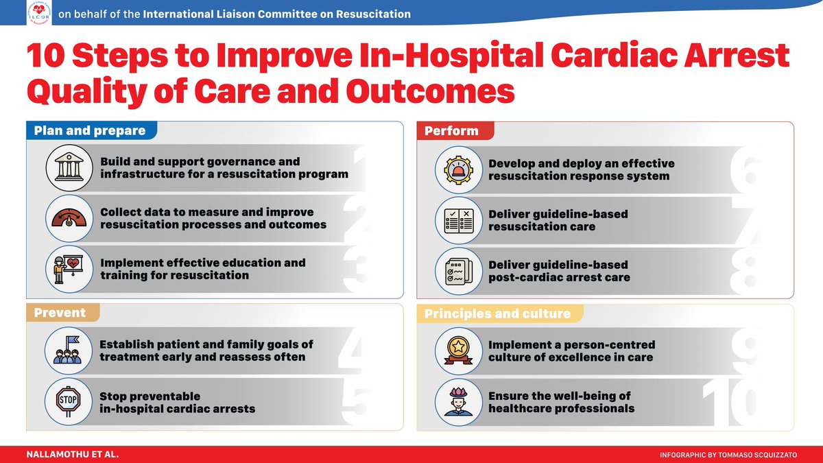 Ari Moskowitz MD, MPH (@almoskow) on Twitter photo ‼️10-steps to improving in-hospital cardiac arrest outcomes. Required reading for all hospital resuscitationsists and can used to bolster arguments to administration. <a href="/Ilcor_org/">ILCOR</a> <a href="/AHAScience/">AHA Science</a> <a href="/saketgirotra/">Saket Girotra</a> <a href="/tscquizzato/">Tommaso Scquizzato, MD</a> <a href="/bnallamo/">Brahmajee Nallamothu</a> @ Paul Chan @comilla_s <a href="/MichelleNgGong/">Michelle Ng Gong</a> #ReSS23 ‼️10-steps to improving in-hospital cardiac arrest outcomes. Required reading for all hospital resuscitationsists and can used to bolster arguments to administration. <a href="/Ilcor_org/">ILCOR</a> <a href="/AHAScience/">AHA Science</a> <a href="/saketgirotra/">Saket Girotra</a> <a href="/tscquizzato/">Tommaso Scquizzato, MD</a> <a href="/bnallamo/">Brahmajee Nallamothu</a> @ Paul Chan @comilla_s <a href="/MichelleNgGong/">Michelle Ng Gong</a> #ReSS23