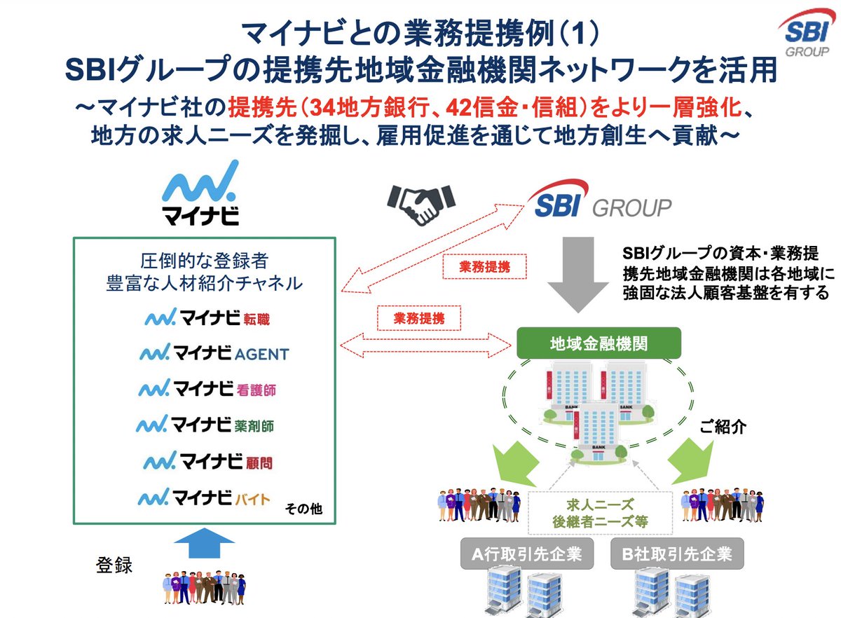 SBIホールディングスとマイナビが資本業務提携 SBIがマイナビ株 10.59%を取得 https://t.co/zoVI6jzWa2  今週のハイライト。SBIとマイナビの資本業務提携