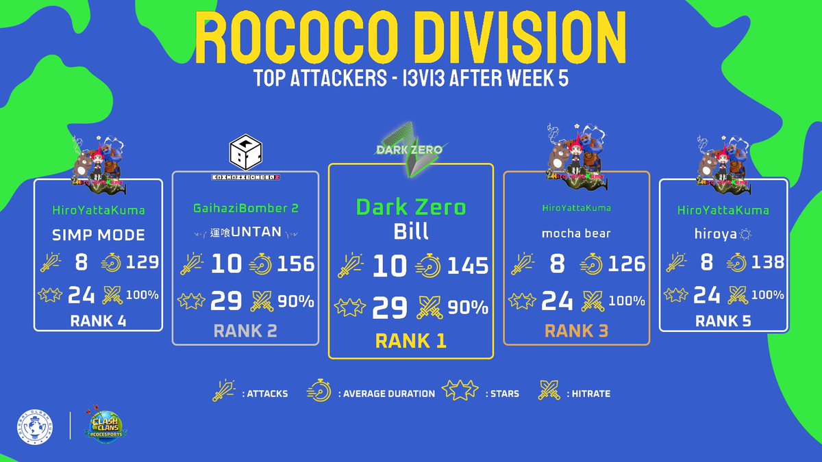 Global Clash Cup (@globalclashcup) on Twitter photo Top Attackers after Week 5 - 13v13 - Rococo Division📊
🥇 Bill - Dark Zero
🥈 ༺༼ 運喰UNTAN ༽༻ - <a href="/gaihazibomber2/">GaihaziBomber 2</a>
🥉 mocha bear - <a href="/yatta_coc/">NAVI Yatta</a>
🏅 SIMP MODE - <a href="/yatta_coc/">NAVI Yatta</a>
🏅 hiroya☀ - <a href="/yatta_coc/">NAVI Yatta</a>
#SeizeTheCrown 👑 | #ClashEsports Top Attackers after Week 5 - 13v13 - Rococo Division📊
🥇 Bill - Dark Zero
🥈 ༺༼ 運喰UNTAN ༽༻ - <a href="/gaihazibomber2/">GaihaziBomber 2</a>
🥉 mocha bear - <a href="/yatta_coc/">NAVI Yatta</a>
🏅 SIMP MODE - <a href="/yatta_coc/">NAVI Yatta</a>
🏅 hiroya☀ - <a href="/yatta_coc/">NAVI Yatta</a>
#SeizeTheCrown 👑 | #ClashEsports