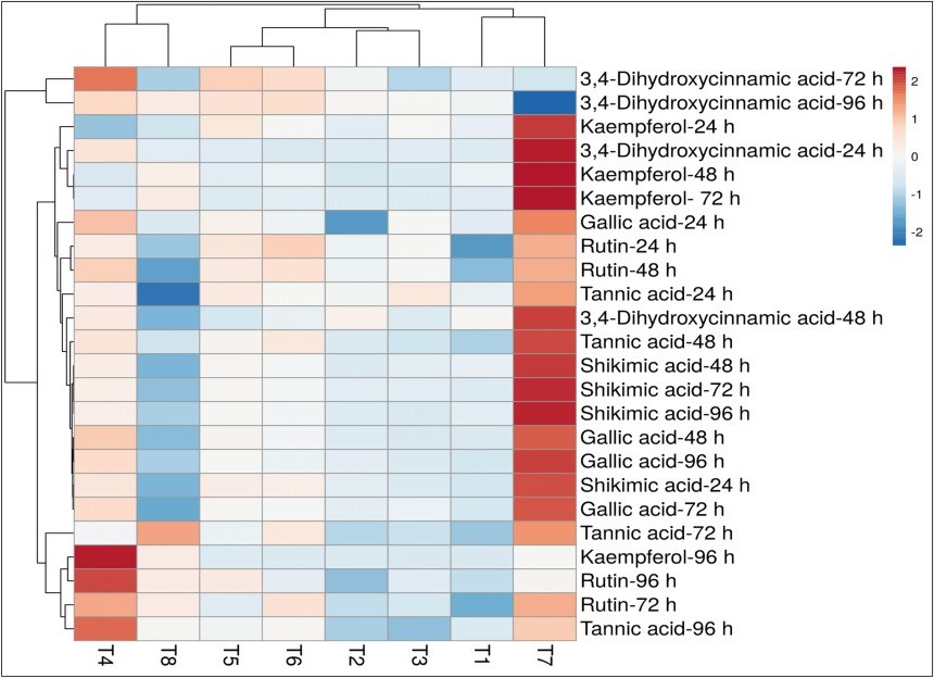 Microbial consortium mediated acceleration of the defense response in potato against Alternaria solani through prodigious inflation in phenylpropanoid derivatives and redox homeostasis

sciencedirect.com/science/articl…