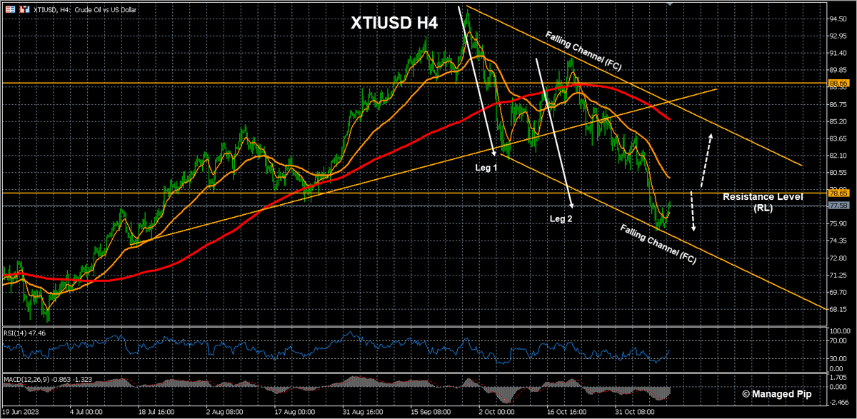 ManagedPip's tweet photo. $XTIUSD
RL in focus this week!
With 2 legs completed in FC, bulls will be looking for correction within FC.
Bears may want to wait for correction in FC before pushing for lower lows again.

#XTIUSD #WTI #WeeklyCorner #100UP https://t.co/6WdXUaki3v