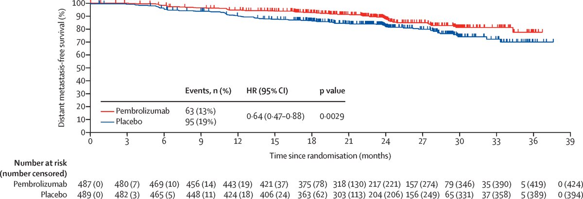 Anti-PD-1, adjuvant treatment for patients with resected stage IIB/IIC #Melanoma 
❓Is it reimbursed in your country❓
In DK 🇩🇰 *NOT REIMBURSED* bit.ly/3Szsy5h

▶️DMFS +~10% at 3 yrs
▶️~15% gr. 3-4 TRAE + ~15% chronic endocrinopathies
▶️ No OS/MSS data

#melsm