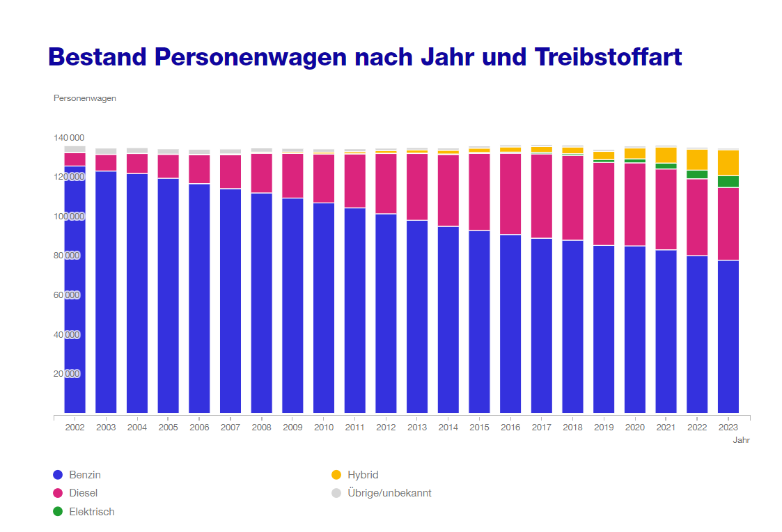 OpenDataZurich's tweet photo. Neue #OpenData 📢:

Datensätze zum Thema #Personenwagen 🚗 in der Stadt #Zürich: Bestand und Neuzulassungen seit 2002 nach Treibstoffart, Fahrzeugalter, Marke, etc.
https://t.co/fHBHEhtbEH

Ebenso neu im Angebot @statZuerich: https://t.co/Y7i0fOItPd
#Mobilitaet #Verkehrswende https://t.co/MIg3QAooSP