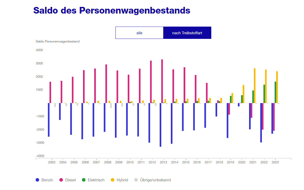OpenDataZurich's tweet photo. Neue #OpenData 📢:

Datensätze zum Thema #Personenwagen 🚗 in der Stadt #Zürich: Bestand und Neuzulassungen seit 2002 nach Treibstoffart, Fahrzeugalter, Marke, etc.
https://t.co/fHBHEhtbEH

Ebenso neu im Angebot @statZuerich: https://t.co/Y7i0fOItPd
#Mobilitaet #Verkehrswende https://t.co/MIg3QAooSP