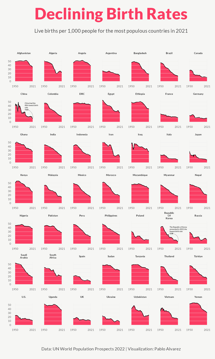 hgndp's tweet image. « Graphique : Le déclin rapide des taux de natalité mondiaux »

💬 reddit.com/r/europe/comme…

💬 visualcapitalist.com/cp/charted-rap…

#graphique
#tauxdenatalite