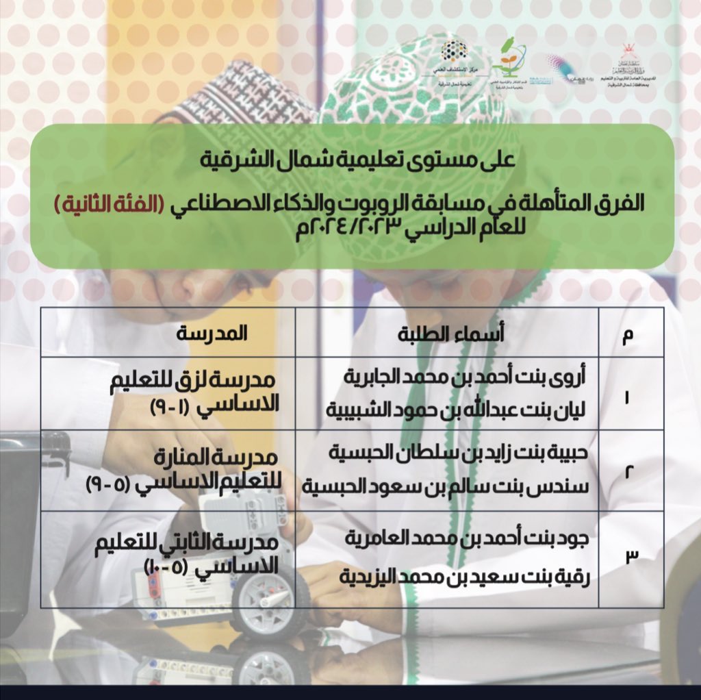 EduGovNsq's tweet photo. تتقدم #تعليمية_شمال_الشرقية بالتهنئة للمدارس الفائزة على مستوى المحافظة والمتأهلة للمنافسة على مستوى السلطنة في مسابقة الروبوت والذكاء الاصطناعي للعام الدراسي ٢٠٢٣ / ٢٠٢٤ م https://t.co/vLkvbuo54T