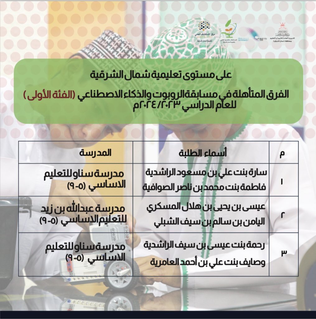 EduGovNsq's tweet photo. تتقدم #تعليمية_شمال_الشرقية بالتهنئة للمدارس الفائزة على مستوى المحافظة والمتأهلة للمنافسة على مستوى السلطنة في مسابقة الروبوت والذكاء الاصطناعي للعام الدراسي ٢٠٢٣ / ٢٠٢٤ م https://t.co/vLkvbuo54T