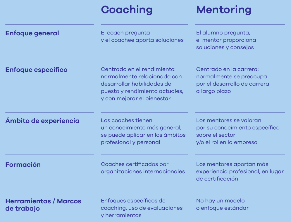 virginiog's tweet photo. El coaching y mentoring son las dos grandes técnicas de desarrollo personalizado

Coaching: es acompañar a la persona a descubrir cómo puede alcanzar metas y habilidades

Mentoring: ayudar a que la persona adquiera las metas y habilidades con la experiencia transmitida del mentor https://t.co/0xJxuDOpKj