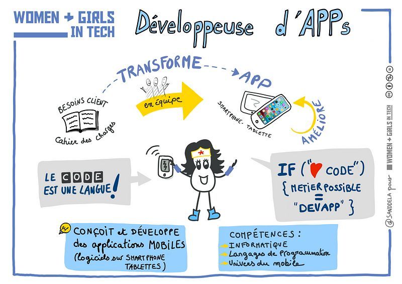 (#WoGiTech) La développeuse d’apps conçoit et développe des applications mobiles 💡 (logiciels sur smartphone, tablettes)

Ses compétences :
💻 Informatique
👩‍💻 Langages de programmation
📱 Univers du mobile

👋 <a href="/tewoz/">Eric T.</a> <a href="/SANDDELA/">Sandrine Delage #WoGiTech #Vivatech</a> <a href="/digital_ladies/">Digital Ladies &Allies⚡️#WoGiTech #VivaTech 🎉</a> <a href="/BNPParibas/">BNP Paribas Group</a> <a href="/simplonco/">ok</a> @BecomtechFr