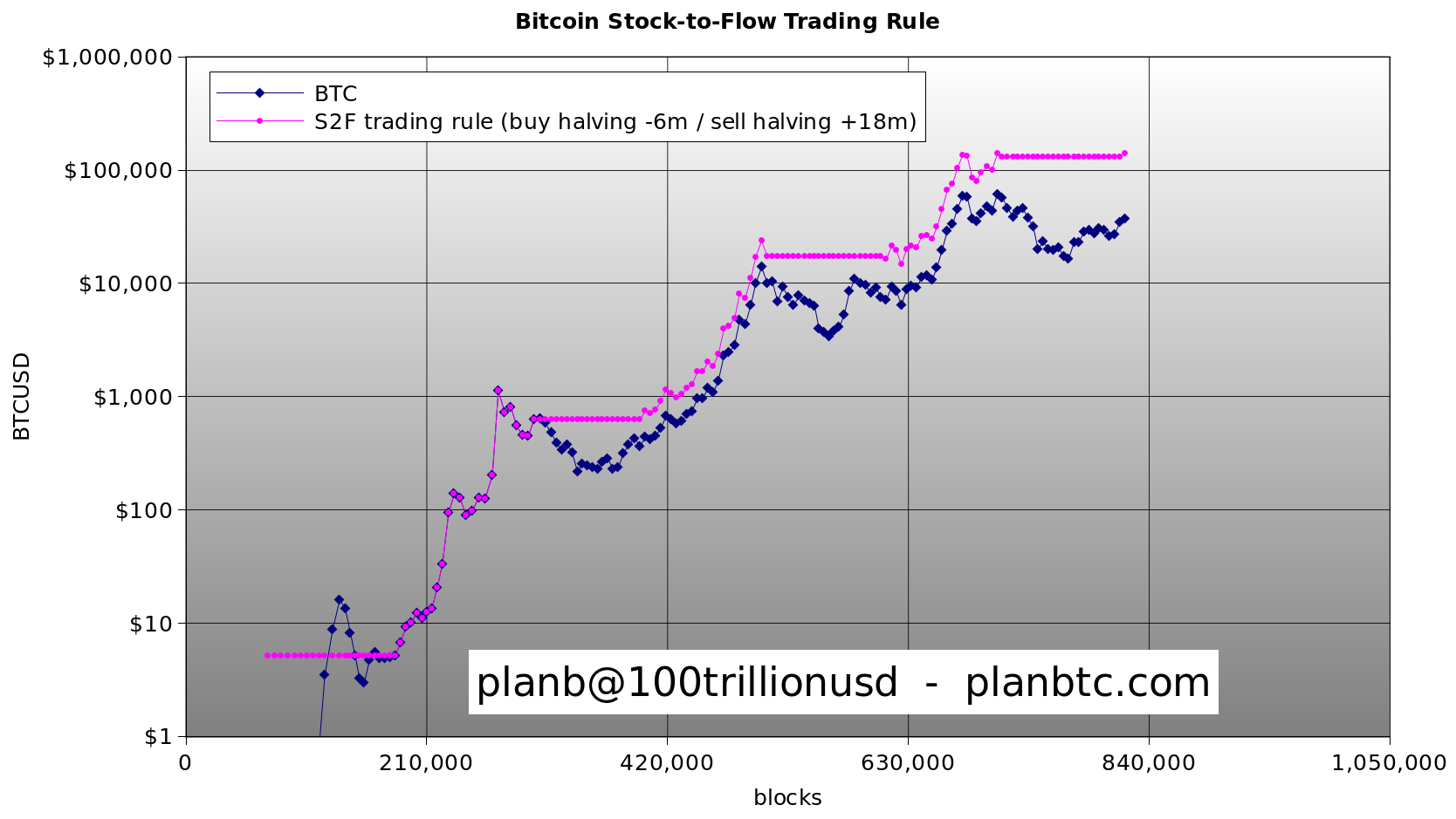 Bitcoin Halving