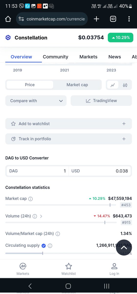 Horny4Hodl's tweet photo. $DAG potencial blue chip volume will coming soon, want to see milions $ not thousands in volume
#dag @dag $dag #constellation $constellation @Conste11ation #cryptobluechip #bluechip #CryptoGems https://t.co/7T8SNxG5ip