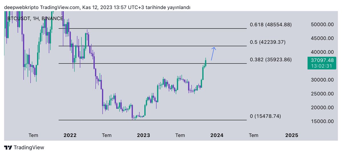 #Bitcoin 31 Aralık gününe kadar 

42.200$

Seviyesini test edecek, dediğim olmazsa bu tiwiti RT eden, beğenen takipçilerime kişi başı 500 Dolar para hediye edeceğim.