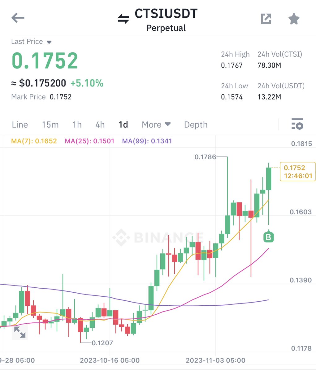 BULLX132's tweet image. 🚨 Added some $CTSI at Current market price 0.1752$

📌I will DCA at 0.166$ and wait patiently 

🎯Targets are 0.178$ , 0.181$ , 0.183$

⛔️ For higher targets you should hold longer

#NFA #futuresignal #spotsignal #binance   #BinanceBlockchainWeek