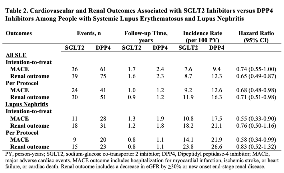 In their cohort, Dr. Jorge reports that SLE pts who used SGLT2i had⬇️risk of MACE(HR 0.69 [95% CI 0.48-0.99]) & renal progression(HR 0.71 [95% CI 0.51-0.98]) vs DPP4 use
Risk of MACE also⬇️in LN subgrp
🧐💊A potential role of SGLT2i for SLE/LN? 
#ACR23 ABST1579 @RheumNow #ACRbest