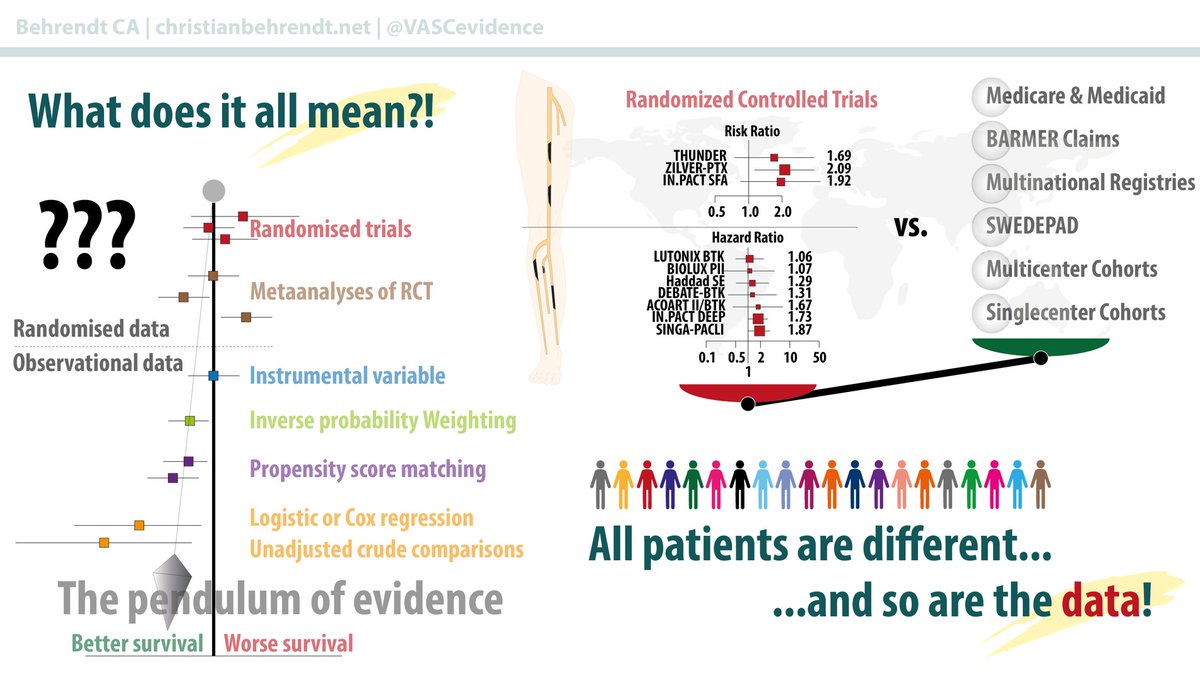 VASCevidence's tweet image. I am delighted to deliver a presentation on the impact of paclitaxel exposure (#DCB, #DES) in patients who were treated endovascularly for symptomatic lower extremity peripheral arterial disease (#PAD) @VEITHsymposium in New York City next Wednesday, November 15, 2023 (Grand