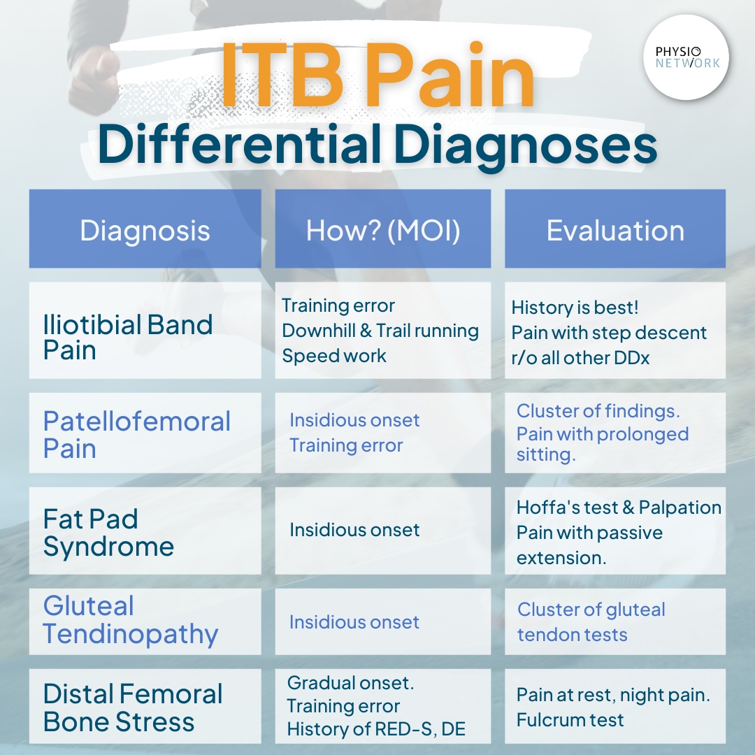 🔍 ITB pain differential diagnoses
 
👉️ For more, check out our Masterclass on IT band pain with <a href="/rwilly2003/">Rich Willy</a>

✅ It discusses the risk factors associated, how to diagnose it, and how to treat runners with this injury⁠
⁠⁠⁠
🍿 Try it for FREE now:

🔗 physio.network/itb-masterclass
