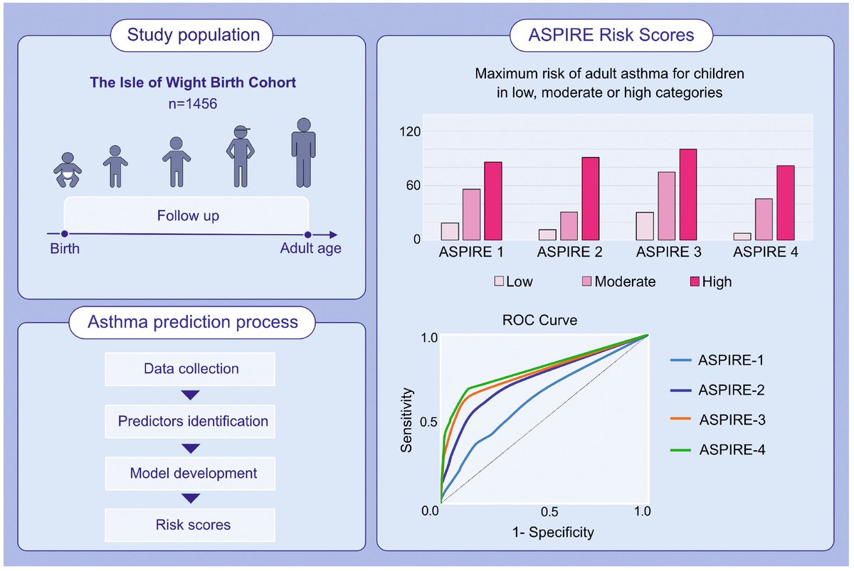 Using the 1989 Isle of Wight cohort, we have developed a new model to predict asthma with reasonable area under under the curves. See @AllergyEaaci dx.doi.org/10.1111/all.15…