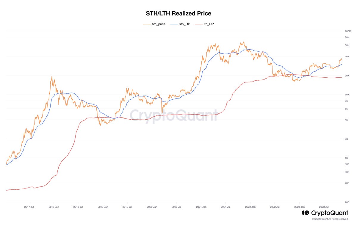 CryptoQuantFR's tweet photo. 📈 Le mois de novembre 2023 a commencé sur une note positive pour Bitcoin, avec une augmentation significative de 34 200 $ à 38 000 $. 🚀 #Bitcoin #Crypto https://t.co/zjlmDicvZS