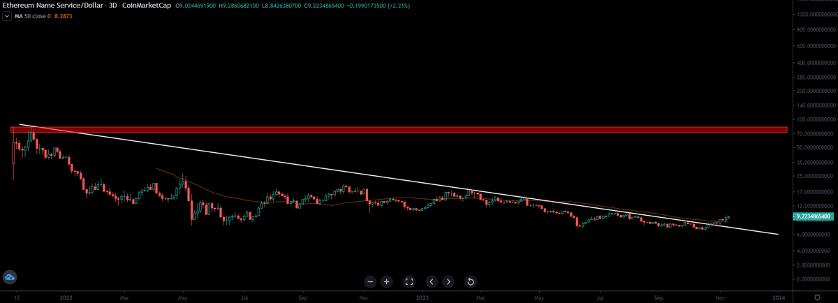 BronxBTC's tweet photo. $ENS is the backbone of the #Ethereum
#ENS is just at the beginning and has never seen a bull market.
Whales are accumulating more and more.
ENS is breaking out and ready hard pump to 75-80 USD.
#WhaleAlert #WhaleChart
$ETH $DOT $ILV $ASTR $GLMR #Bitcoin #Ethereum #BullMarket $BTC $LUNA $GROK $TAO $RUNE $TIA $SOL $DOT $XRP #BitcoinETF #EthereumETF Michael Saylor #Binance #BinanceBlockchainWeek $BNB $ADA $LTC $AVAX