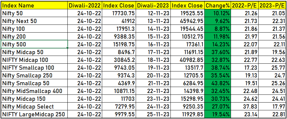 udaybommineni's tweet image. #Nifty main #Indices  performance #Diwali2022 to #Diwali2023

All Nifty #Midcap #Smallcap indices delivered more than 30% return.

#Nifty50 out performed #Niftynext50

#Largecap #Diwalipicks #stockmarkets #stockstowatch #Nifty500 #StocksToTrade