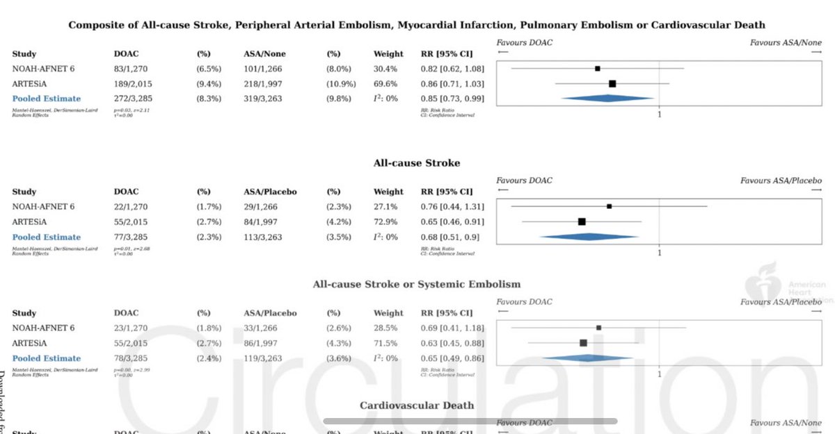 marcovitoloMD's tweet photo. 📚Metanalysis
#AHRE 

DOACs for Stroke Prevention in Patients with Device-Detected AF: A Study-Level Meta-Analysis of the NOAH-AFNET 6 and ARTESiA @CircAHA @BorianiGiuseppe @JacopoImberti @BoniniNiccolo @DavideMei93 @MProiettiMD @GiulioFRomiti 

🔗https://t.co/1XJz9ZBdig https://t.co/gIt7ivMPOm