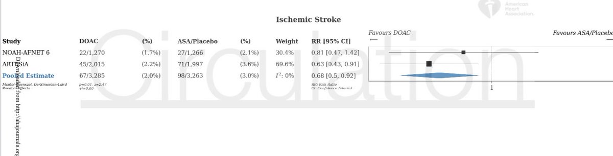 marcovitoloMD's tweet photo. 📚Metanalysis
#AHRE 

DOACs for Stroke Prevention in Patients with Device-Detected AF: A Study-Level Meta-Analysis of the NOAH-AFNET 6 and ARTESiA @CircAHA @BorianiGiuseppe @JacopoImberti @BoniniNiccolo @DavideMei93 @MProiettiMD @GiulioFRomiti 

🔗https://t.co/1XJz9ZBdig https://t.co/gIt7ivMPOm