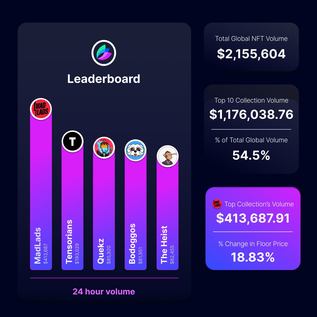 Here’s the roundup of the last 24 hours 🤝 📈 SOL’s up 💸 NFT’s are pumping What’s your highest conviction play?