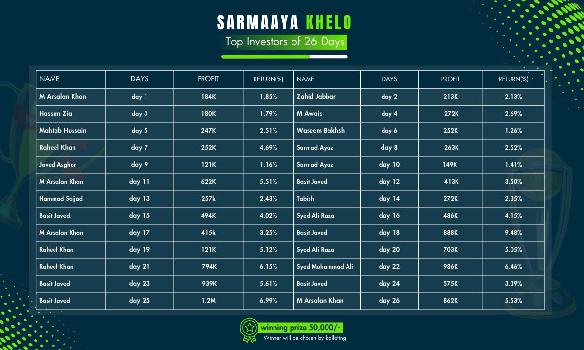 sarmaayapk's tweet photo. Sarmaaya Khelo!
Top Investors of 26 Days
#SarmaayaFinancials #SarmaayaKhelo #Worldcup2023 #sarmaayainvestmentworldcup2023 https://t.co/fLi2qbgZxK