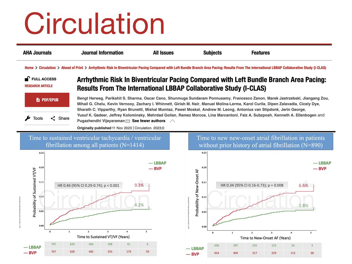 Happy to see the results of our hard work presented at the #AHA2023 and published in @CircAHA.

Lower incidence of ventricular arrhythmias and new onset atrial fibrillation with LBBAP – A new dimension to conduction system pacing.

Thank you to all collaborators:
@Hisdoc1…