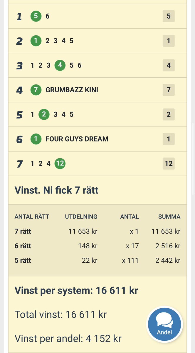 SÅ JAAA 🤑

Challe sätter dubbla system och Kårvall sätter sitt. Drygt 4000kr per andel på Challes Stora 🥂

Dubbeljackpot V64 imorgon måndag, andelar här ATG.se/hogkvarteret