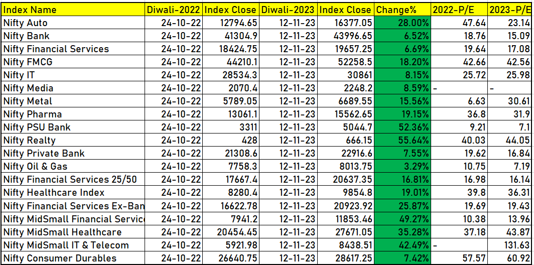 udaybommineni's tweet image. #Nifty Sectoral #Indices performance from #Diwali2022 to #Diwali2023

Nifty #PSUbank #realty delivered &amp;gt;50% returns.

Nifty #Auto #Finserv #Healthcare #ITtelecom delivered between 25-50%.

#bank #IT #Media #Privatebank #oilandgas delivered &amp;lt;10% returns

#Largecap #Diwalipicks