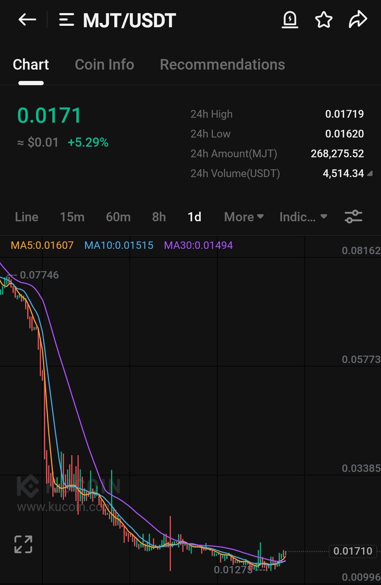 $mjt 

Bottomed and bullish setup 👍🚀

Tp:-$0.07

$btc $eth $epik $acq $slim $chmb
$idea $mitx $xava $pokt $cgg
