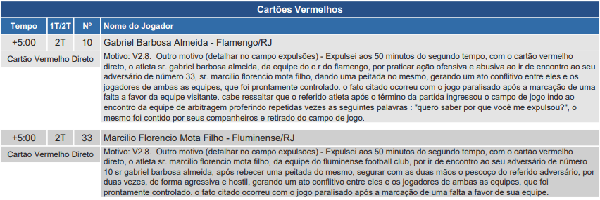 iagofmoreira's tweet photo. A Justificativa do árbitro para aplicar o cartão vermelho para o @gabigol beira o absurdo. Quem toma a iniciativa de "dar uma peitada" no adversário foi o Nino, que em seguida tentou estrangular o adversário. Só um atleta merecia ser expulso nesse lance. https://t.co/26obxOqSc3