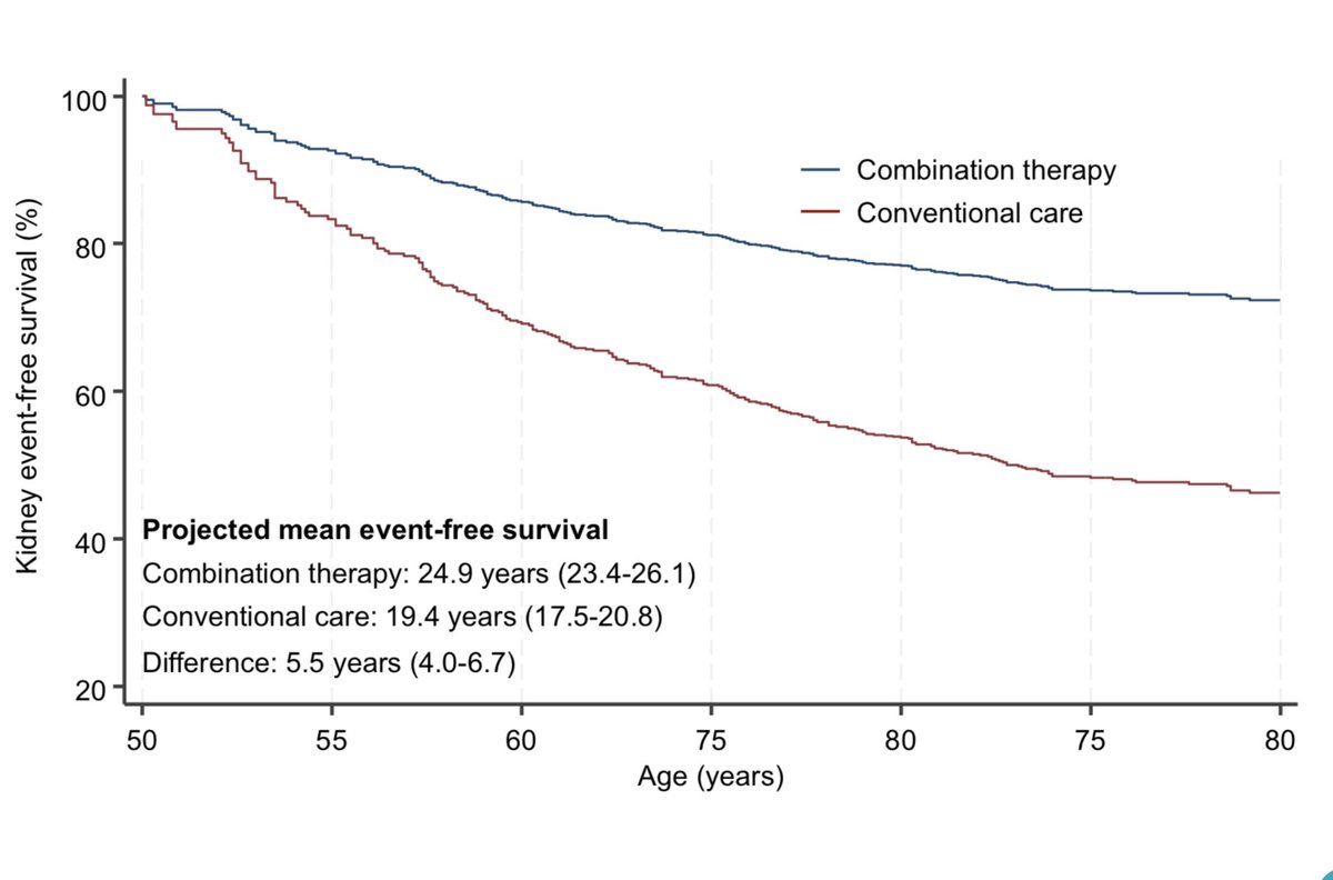 Nephrology 2024:
#FiveMoreYears for diabetic albuminuric patients with
#KidneyFantasticFour: SGLT-2-I, MRA, GLP-1A (+ACE-I /ARB)
Thanks, @mvaduganathan @brendonneuen @AgarwalRajivMD @BruceNeal1  @scottdsolomon  @BakrisGeorge @Juliana_OCosta  #AHAJournals ahajrnls.org/3QVxj83