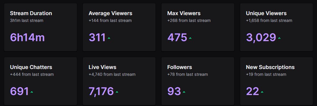 SzalonyVal's tweet photo. Mocny stream🤯
Dzięki wszystkim za obecność😊 https://t.co/98NPdKjhmd