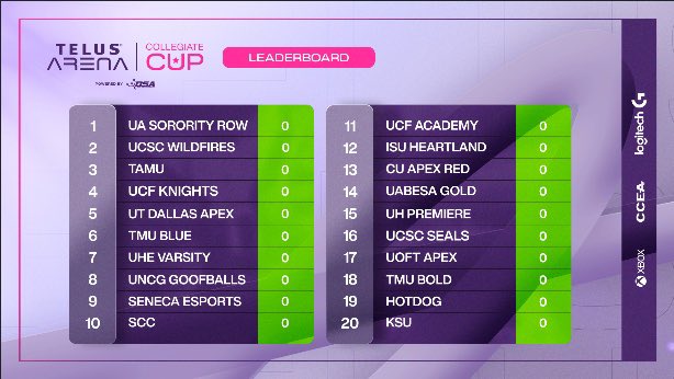Check out our qualifying teams as we move into Day 2 of the @TELUS Collegiate Cup powered by @TheDSAGroup What are your predictions for the grand final matchups? Make sure to tune in at twitch.tv/telusarena to find out!