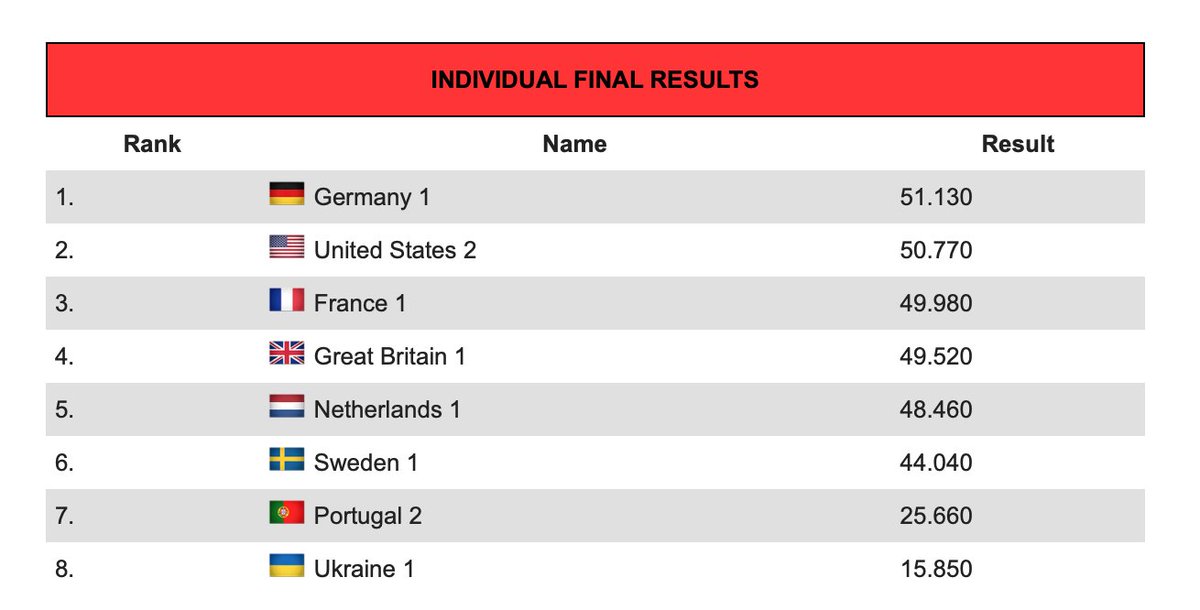 Men's #Synchronised #Trampoline final at #TRAWorlds2023:

🥇 Fabian Vogel and Caio Lauxtermann 🇩🇪 51.130
🥈 Aliaksei Shostak and Ruben Padilla 🇺🇸 50.770
🥉 Pierre Gouzou and Morgan Demiro-o-Domiro 🇫🇷 49.980

#Gymnastics