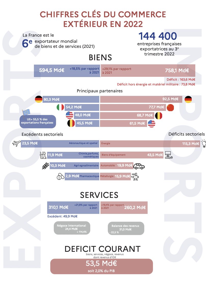 [Terminale] - Commerce international

Le commerce intrabranche s'explique par les économies d'échelle et les stratégies de différenciation des firmes qui cherchent à obtenir un monopole temporaire.

Ex : Bien que la Fr. produise bcp de voitures, elle en achèteà l'All. 

👇
