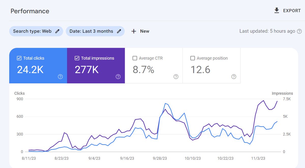 saswopnil's tweet image. Niche Site 1:
Site Age: 4 Months
Posts: 03 (AI Written)
Clicks: 24,196
Impressions: 277,670
CTR: 8.7%