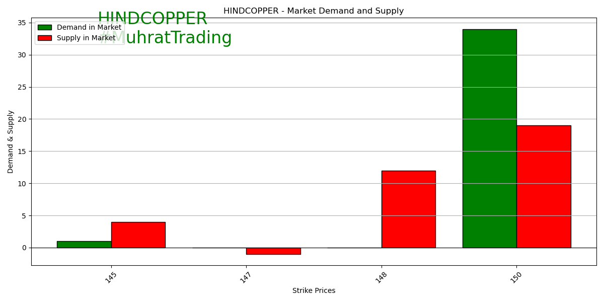 Hackveda's tweet image. "Data shows bearish sentiment from call option writers, mixed sentiment from put option writers. More analysis needed for strength assessment. #OptionsAnalysis". Please follow @hackveda #HINDCOPPER #MuhuratTrading #BreakoutStock #stocksinfocus #stockstowatch