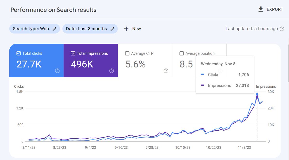saswopnil's tweet image. Niche Site 2
Site Age: 1 Year
Posts: 374 (70% AI Written and Recently Published)
Clicks: 27,600
Impressions: 496,562
CTR: 5.6%