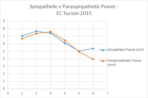 Alan_Couzens's tweet photo. One way in which "listening to our body" fails us...

Sympathetic overdrive

(Yes, that would also a great band name 😊)

Below you'll see sympathetic vs parasympathetic HRV power (lnLF vs lnHF) for a big training camp that I did (~30 hours of training for the week). 

At the end of the week, I had one of my best rides ever. I was revved up and felt great. I felt my body shift into battle mode!

This is reflected in my HRV. My sympathetic nervous system 'rallied' pumping out all kinds of hormones that got me ready for the task ahead, meanwhile my parasympathetic nervous system was heading for the floor. I was in...

Sympathetic overdrive!

Our bodies have powerful survival mechanisms in place. If we need to run for a week to escape a predator, we run for a week to escape a predator.. recovery be damned!

This is all fine and good until we get away from the predator and are forced to assess the damage. Athletes are often in long-term predator escape mode with a looming race that they "need" to keep pushing for. Our bodies get that message & fire up our SNS to support those "life or death" goals. Meanwhile our recovery slides further and further into the abyss. We "feel great" and yet our metrics tell a different tale...

A tale that we should be listening to!

Simply monitoring HRV and having a little more visibility into what's going on can help the athlete make the distinction between...

"Do I really feel 'great'?" or...

"Am I just riding a chemical high right now while my PNS falls deeper and deeper into the abyss?"