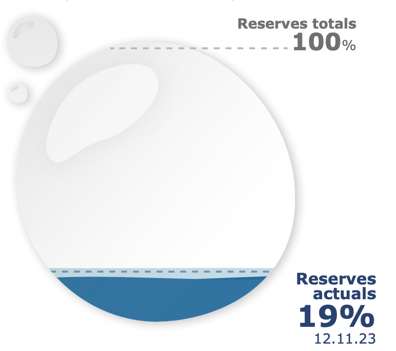 jlpouy's tweet photo. Podemos seguir diciendo/pensando aquello de: "esto no va conmigo"
Pero, la realidad, es la que es.

Estado de las #reservas de #agua en los embalses de Cataluña

Recursos actuales en los embalses en las cuencas internas catalanas

#sequía https://t.co/o1eJRjehG1