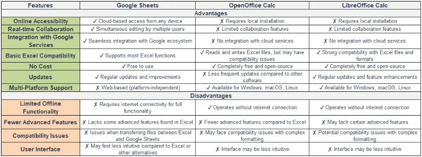 WeekendDataSage's tweet image. Want to use Excel but don&apos;t want to pay for it? 
Here are a few alternatives to Excel &amp;amp; their comparison - 📊💻

#ExcelAlternatives #TheWeekendFreelancer #GoogleSheets @Office @Google