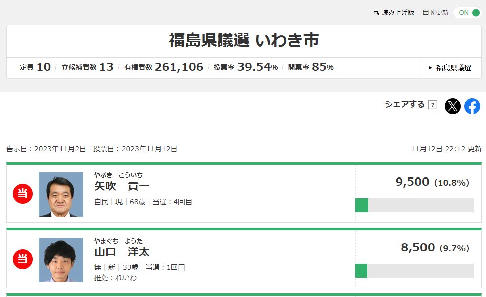 福島県議会議員選挙・いわき市選挙区は、
れいわ推薦の山口洋太候補がなんとトップタイ。
NHKでは既に当確が出ています。

大波乱が起きましたね。
city.iwaki.lg.jp/www/contents/1…