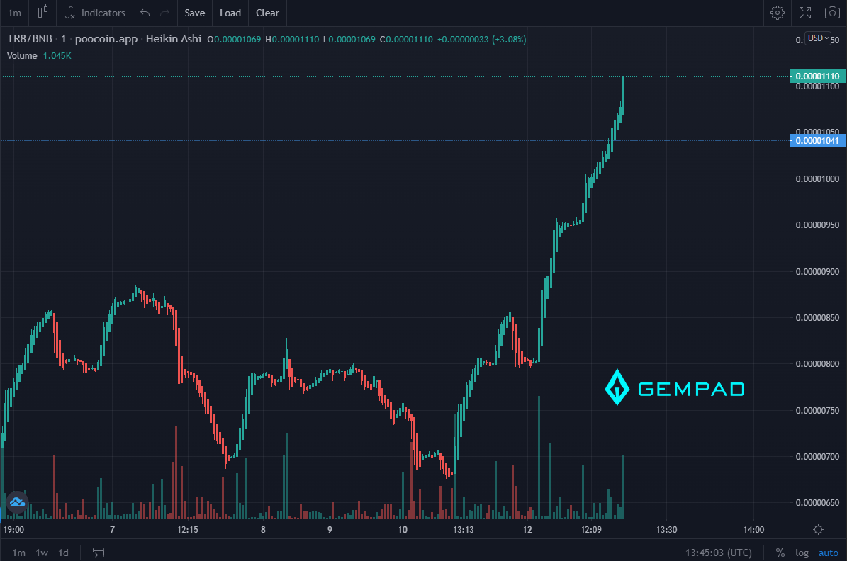 gempad_app's tweet photo. Congratulations for a good launch @Tr8bit_official 🔥

Raising over 286 #BNB with their #FairLaunch now going full steam ahead 🚀

✅ You can still claim your tokens here
https://t.co/1fya6R87FZ

#GEMPAD #launchpad #crypto https://t.co/n2ieXujdNO