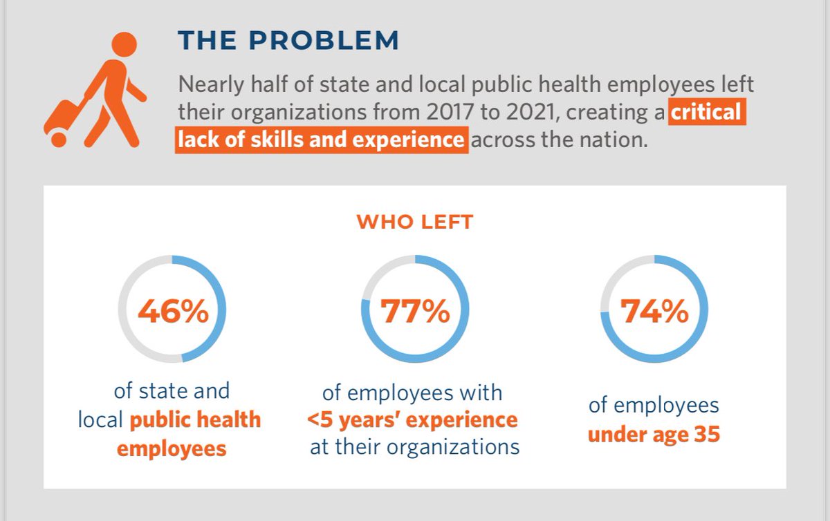 BrianCCastrucci's tweet photo. #APHA2023 we have a workforce problem. Our workforce was already light 80,000 FTEs before the pandemic and now we've lost even more staff. The #publichealth workforce is like the foundation of your house, you don't think much about it until it's cracked. Well, it's cracked. https://t.co/AmAbyTE3Qf