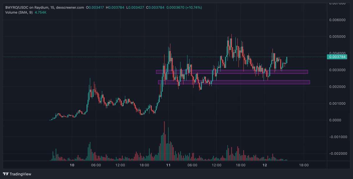 cheatcoiner's tweet photo. Gm fam. $MYRO touched the lower zone and bounced nicely. The chart looks good. I’m manifesting a new ATH.

His girlfriend is ready for the money rain https://t.co/WgEoa7QOt6